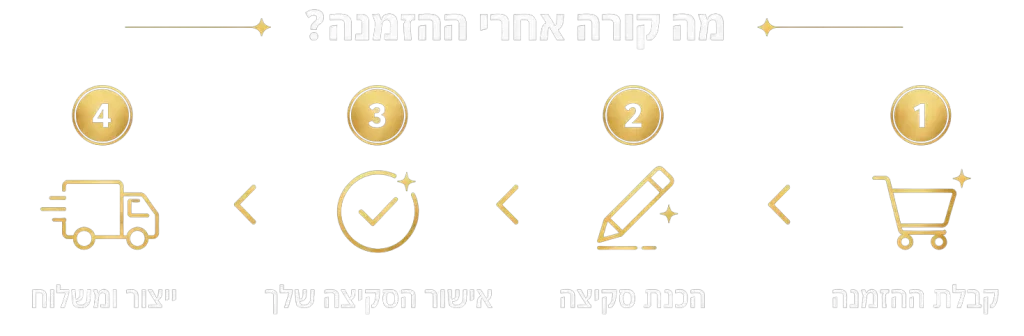 תהליך עבודה מר קארד
